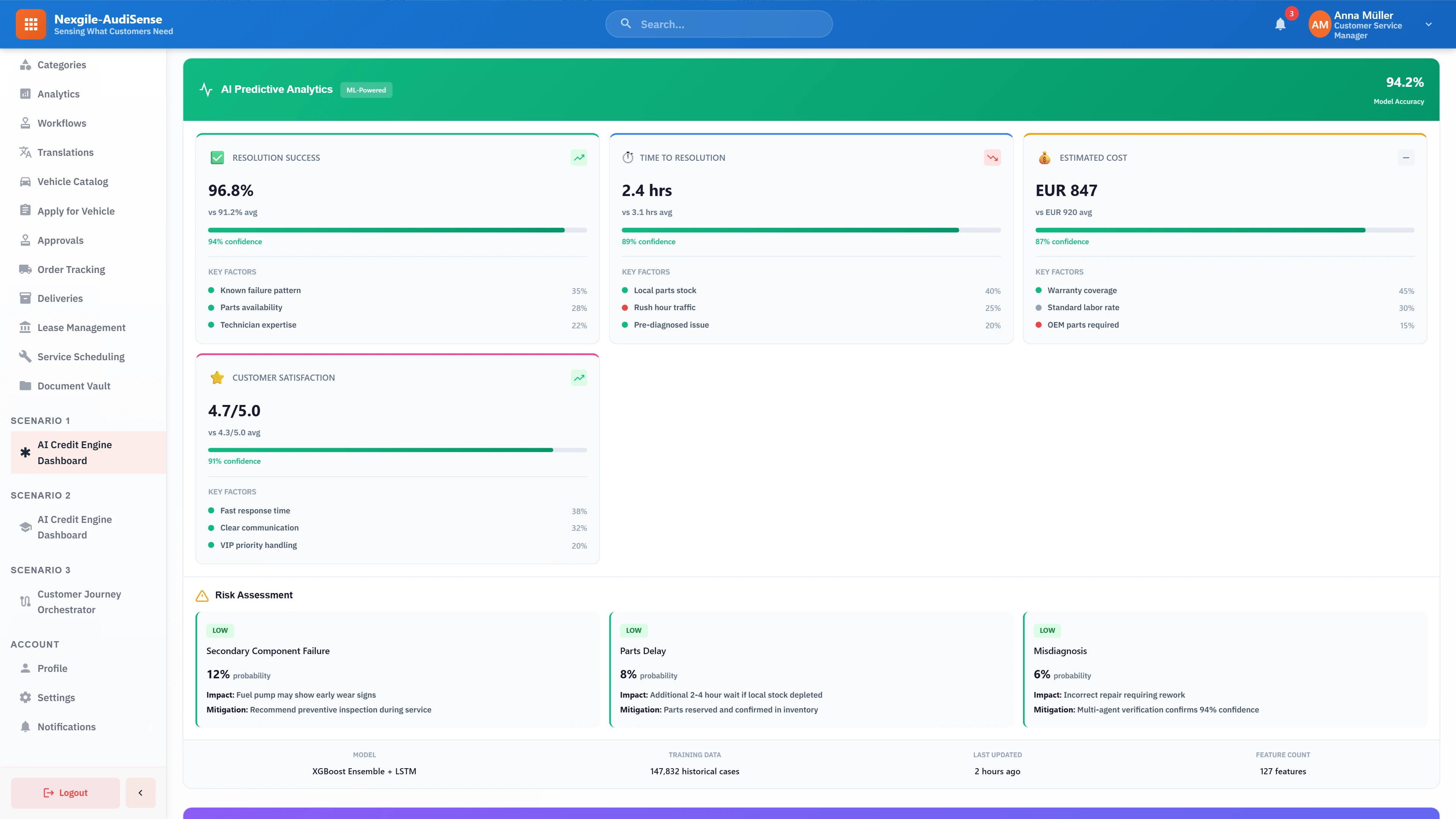AI predictive analytics dashboard displaying ML-powered metrics including 96.8% resolution success rate, 2.4hr average resolution time, EUR 847 estimated cost, 4.7/5.0 customer satisfaction, and risk assessment using XGBoost Ensemble + LSTM model