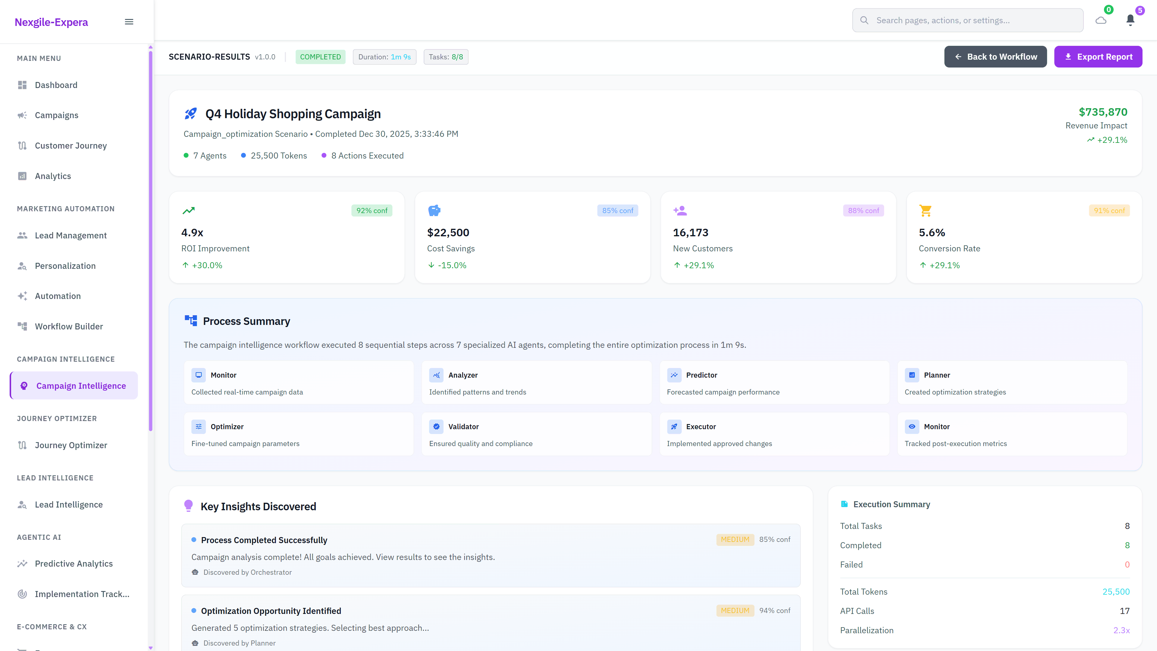 Campaign Results Dashboard - Completed Q4 Holiday Shopping Campaign showing 4.9x ROI improvement, $22,500 cost savings, 16,173 new customers, and comprehensive process summary