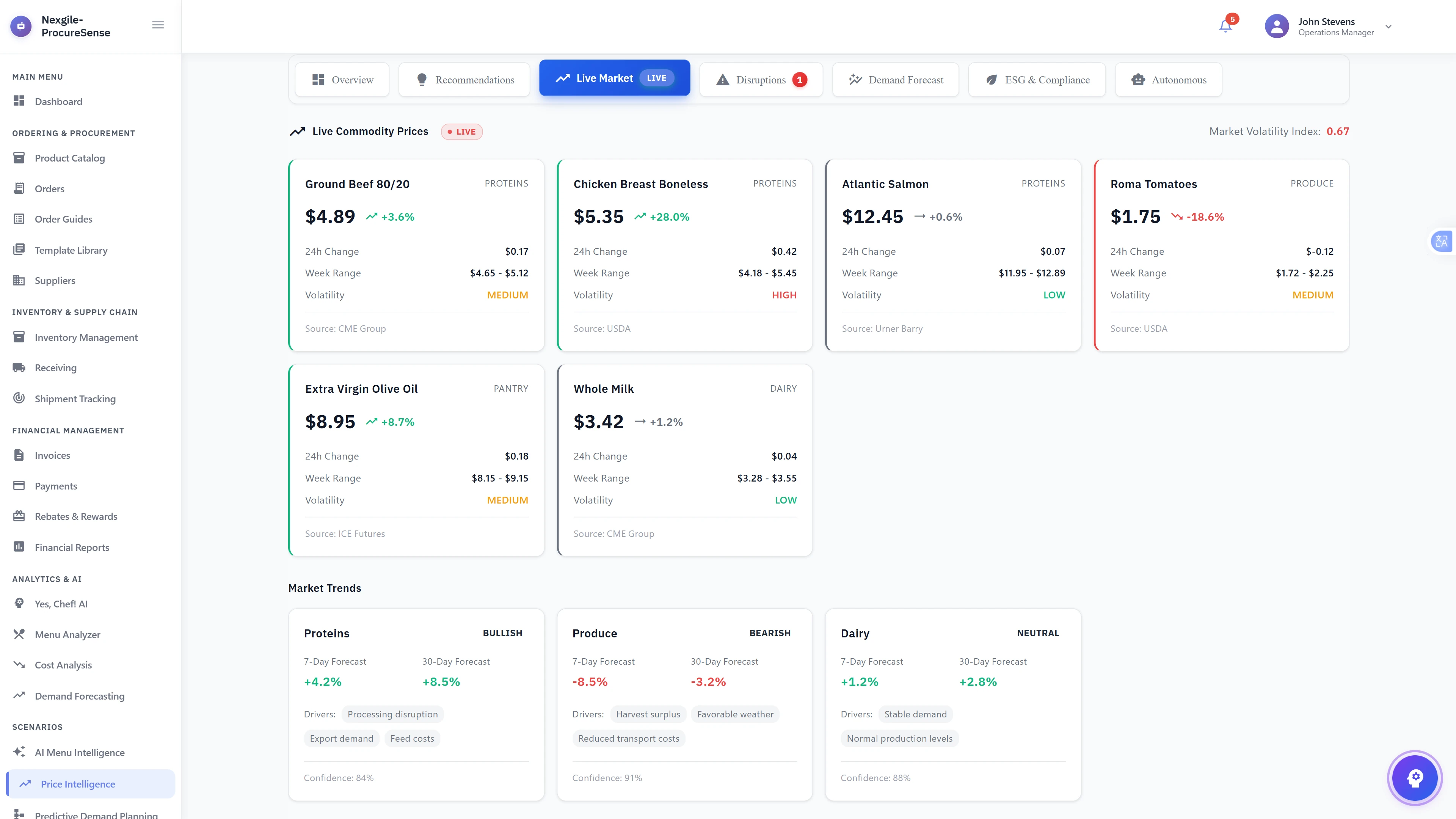 Live Market Intelligence Dashboard - Real-time commodity prices for proteins, produce, dairy, and pantry items with volatility indicators, 24h/week price changes, and market trend forecasts showing bullish proteins, bearish produce, and neutral dairy trends.