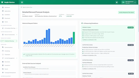 Detailed Demand Forecast Analysis - Historical request patterns with AI reasoning breakdown and confidence weights