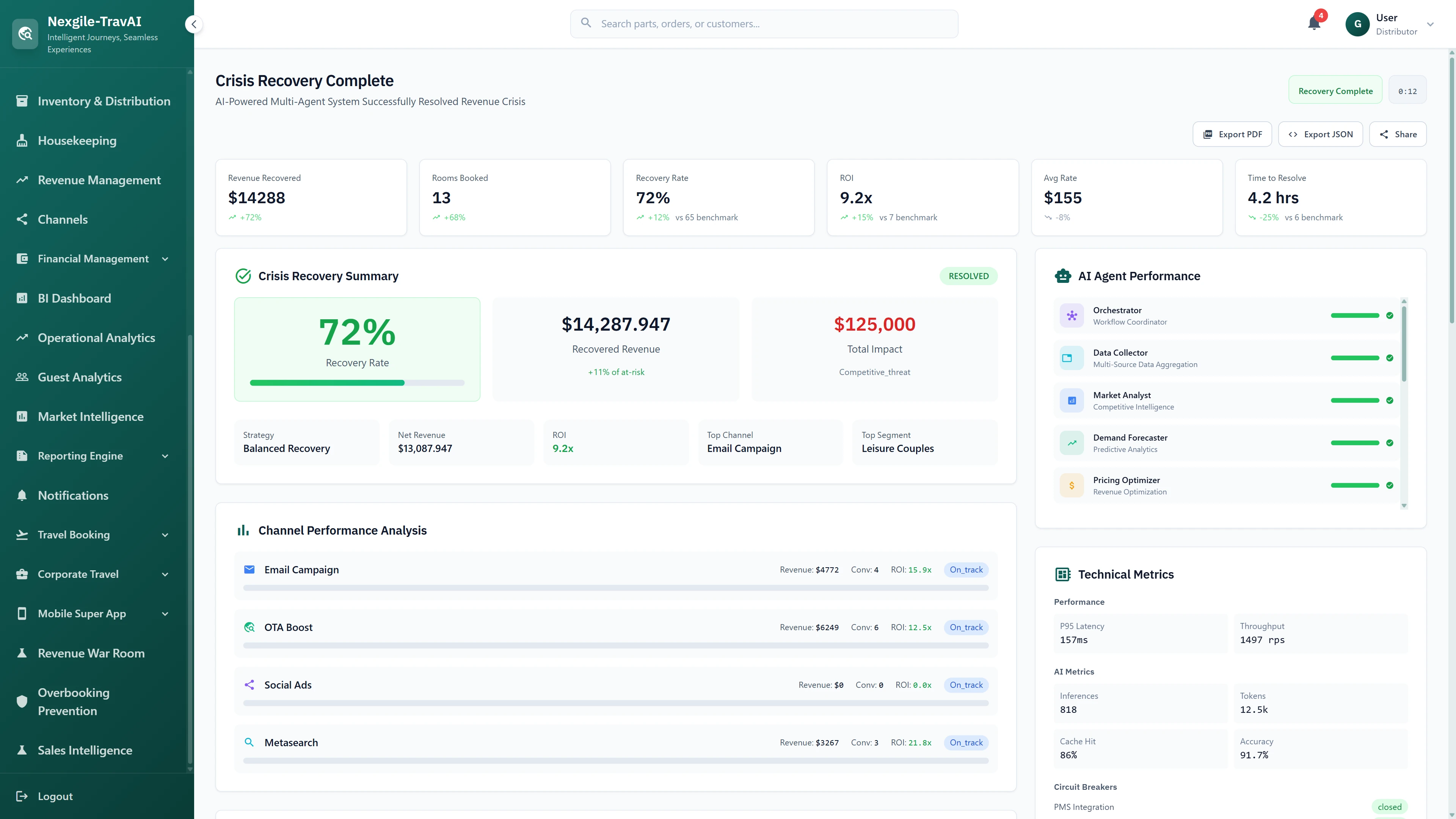 Crisis Recovery Complete report showing 72% recovery rate, $14.2M recovered revenue, channel performance analysis, and AI agent metrics.