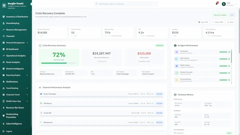 Crisis Recovery Complete report showing 72% recovery rate, $14.2M recovered revenue, channel performance analysis, and AI agent metrics.