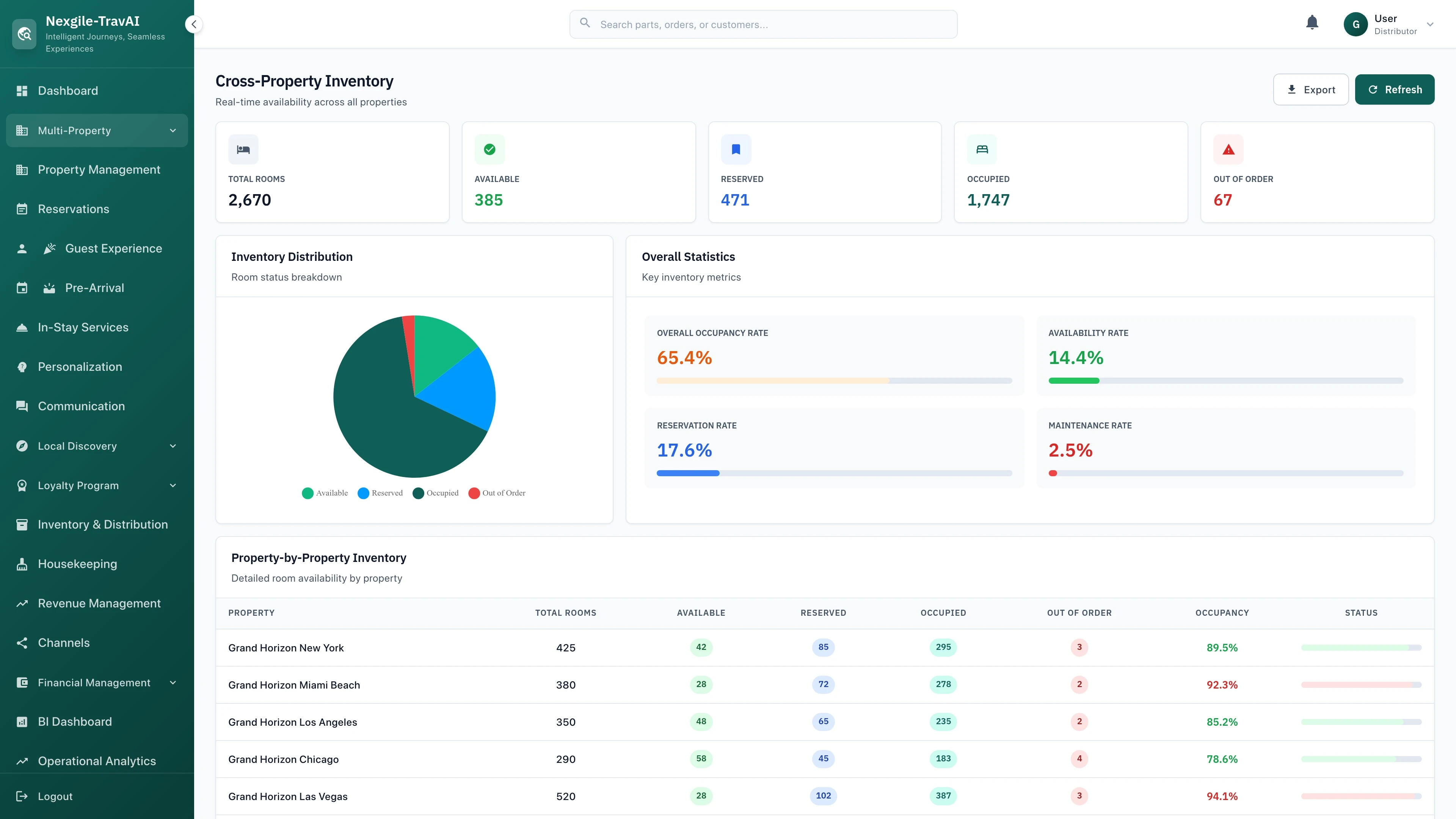 Multi-Property Inventory Management